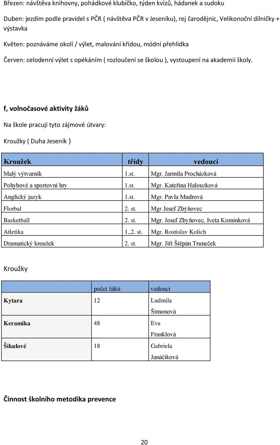 f, volnočasové aktivity žáků Na škole pracují tyto zájmové útvary: Kroužky ( Duha Jeseník ) Kroužek třídy vedoucí Malý výtvarník 1.st. Mgr. Jarmila Procházková Pohybové a sportovní hry 1.st. Mgr. Kateřina Halouzková Anglický jazyk 1.