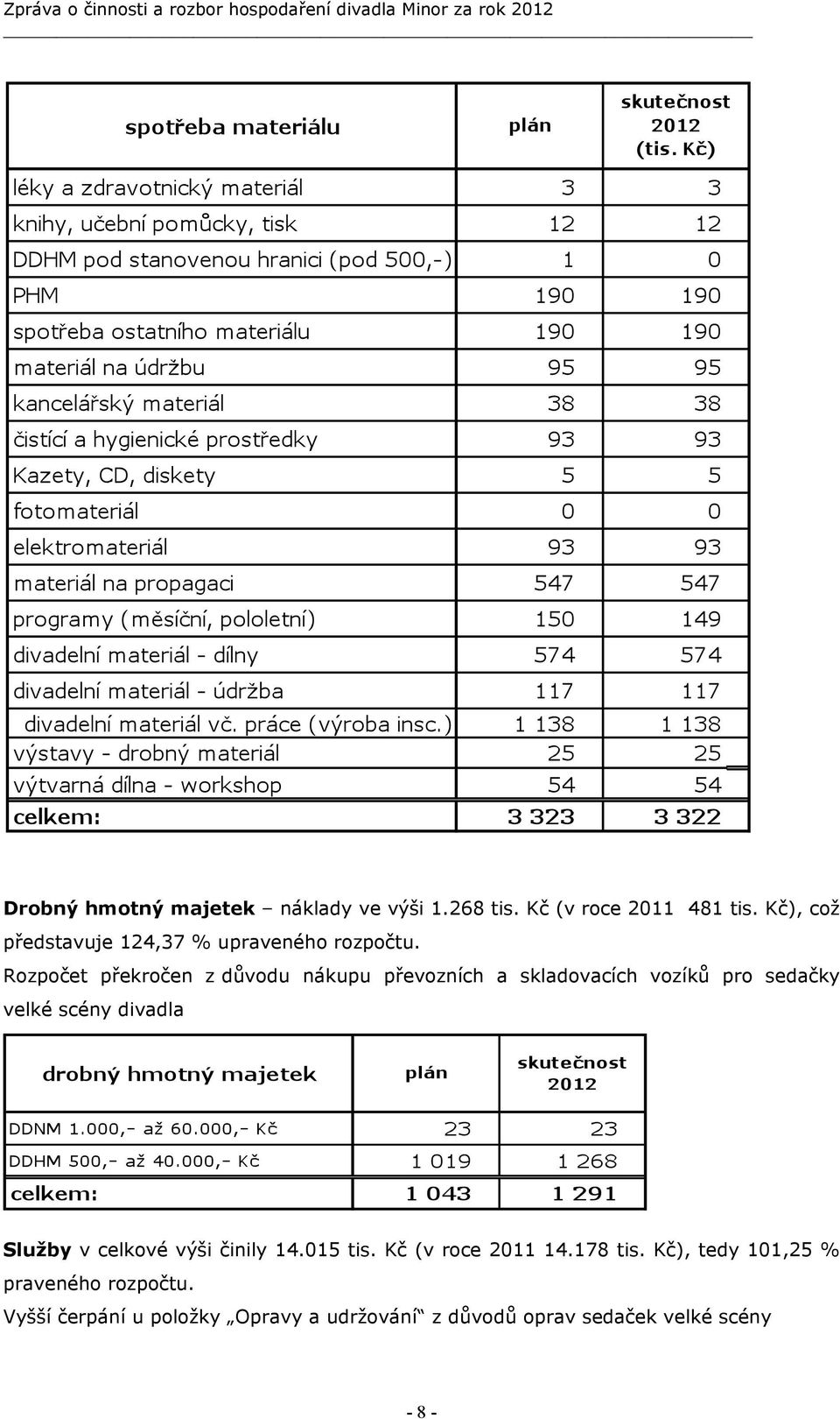 Rozpočet překročen z důvodu nákupu převozních a skladovacích vozíků pro sedačky velké scény divadla