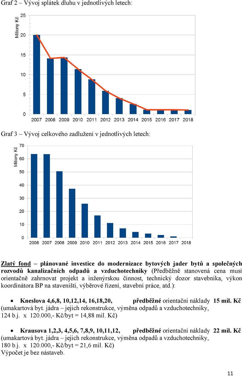 řízení, stavební práce, atd.): Kneslova 4,6,8, 10,12,14, 16,18,20, předběžné orientační náklady 15 mil. Kč (umakartová byt. jádra jejich rekonstrukce, výměna odpadů a vzduchotechniky, 124 b.j. x 120.