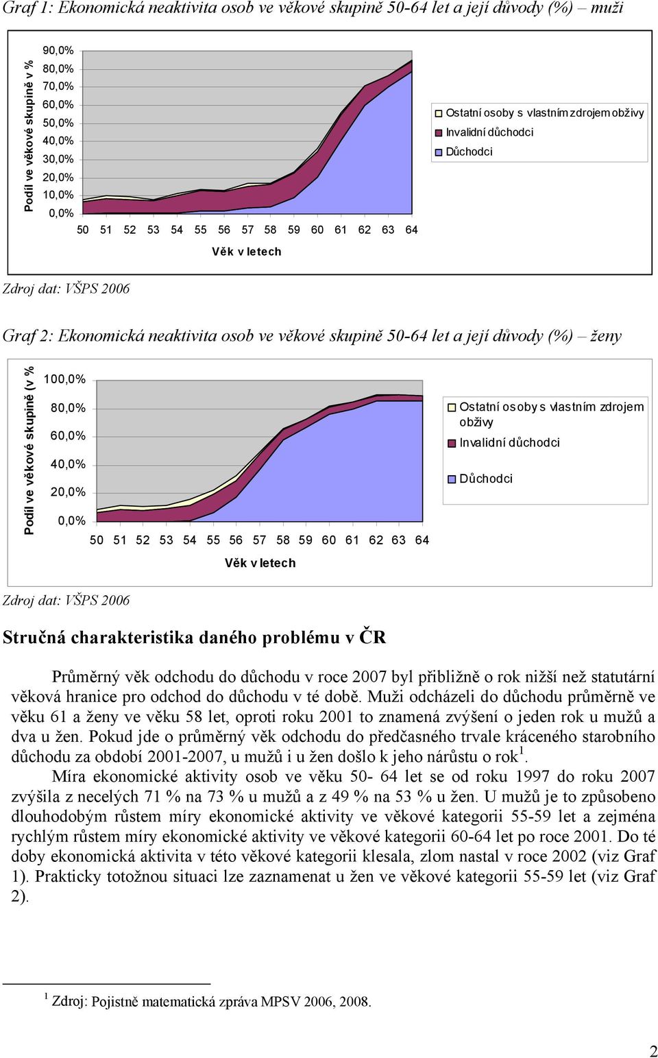 (%) ženy Podíl ve věkové skupině (v % 100,0% 80,0% 60,0% 40,0% 20,0% 0,0% 50 51 52 53 54 55 56 57 58 59 60 61 62 63 64 Věk v letech Ostatní osoby s vlastním zdrojem obživy Invalidní důchodci Důchodci