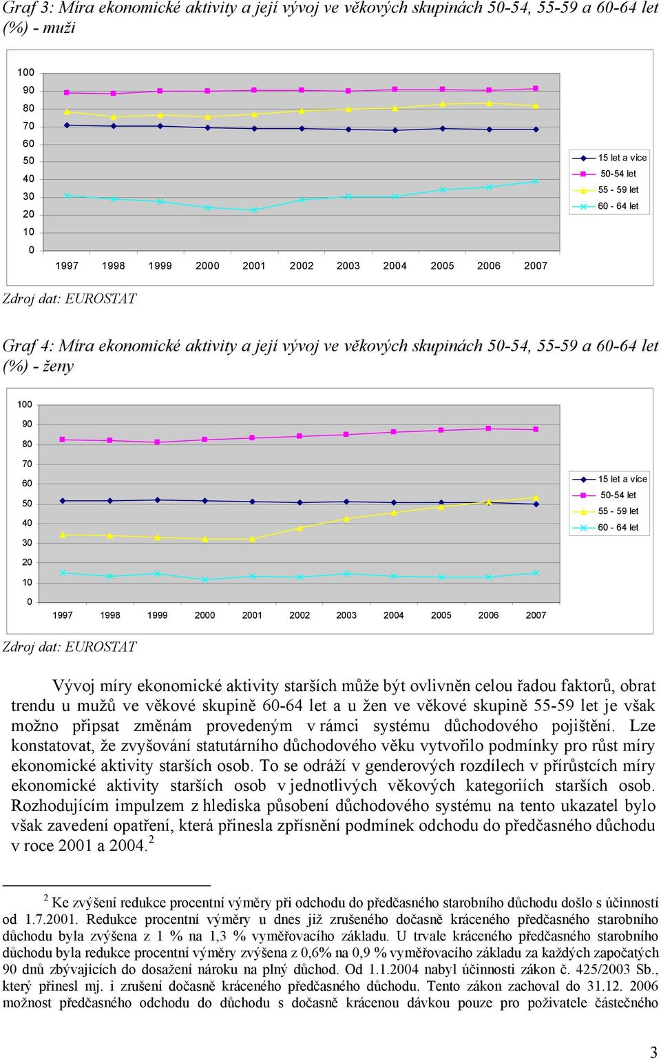 50-54 let 55-59 let 60-64 let 20 10 0 1997 1998 1999 2000 2001 2002 2003 2004 2005 2006 2007 Zdroj dat: EUROSTAT Vývoj míry ekonomické aktivity starších může být ovlivněn celou řadou faktorů, obrat