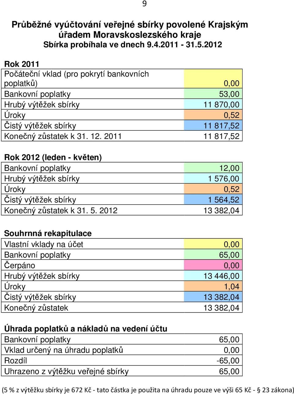 2011 11 817,52 Rok 2012 (leden - květen) Bankovní poplatky 12,00 Hrubý výtěžek sbírky 1 57