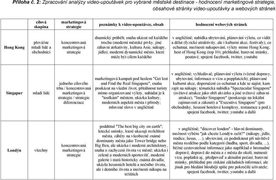 průběh; snaha ukázat od každého trochu (moderní městské prvky, jiné zábavní atrkativity, kultura Asie, nákupy, jídlo); moderní dynamické město, které může být cílem každého v angličtině; nabídka