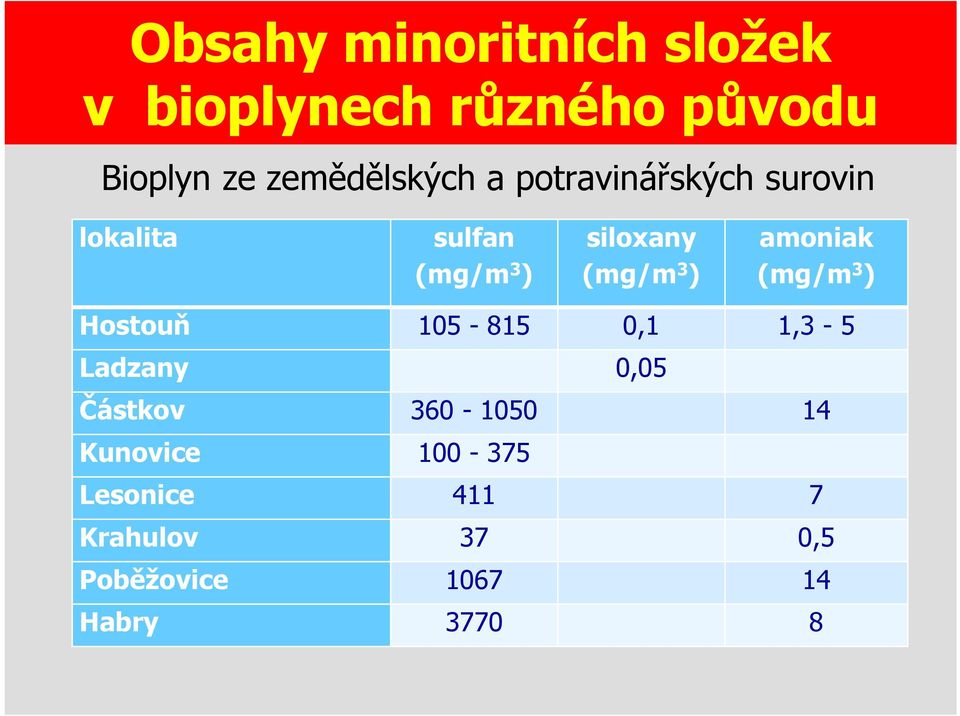 (mg/m 3 ) amoniak (mg/m 3 ) Hostouň 105-815 0,1 1,3-5 Ladzany 0,05 Částkov