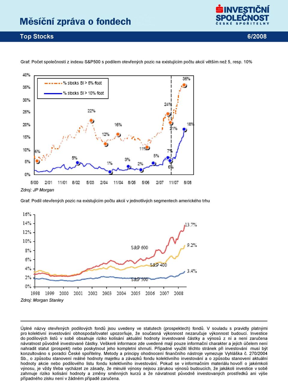 10% Zdroj: JP Morgan Graf: Podíl otevřených pozic na