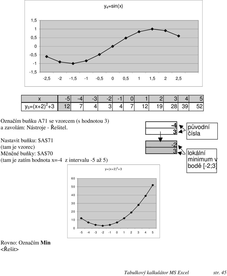 Nastavit buňku: $A$71 (tam je vzorec) Měněné buňky: $A$7 (tam je zatím hodnota x=-4 z intervalu -5 až 5) y=(x+2) 2