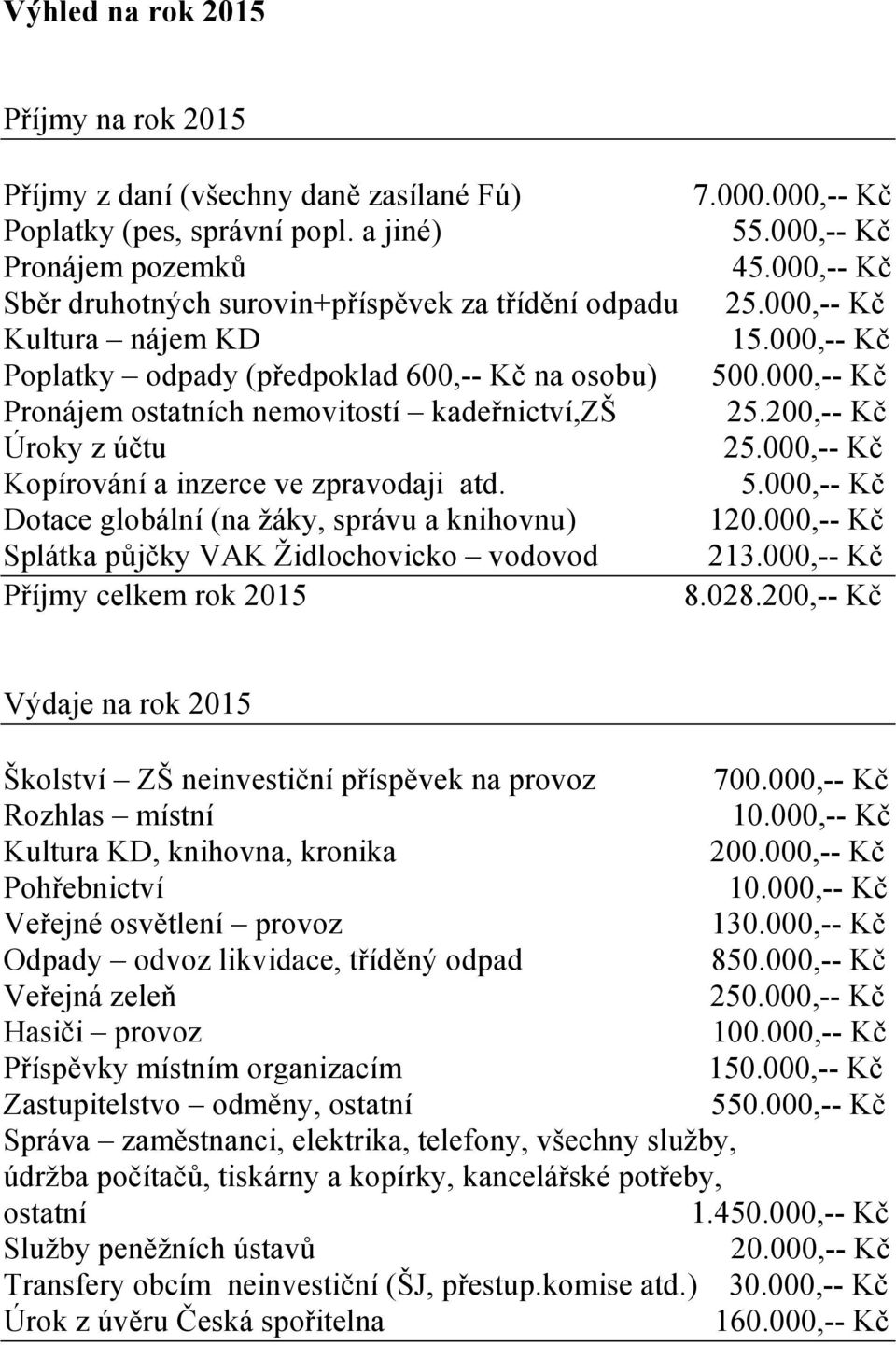 000,-- Kč Pronájem ostatních nemovitostí kadeřnictví,zš 25.200,-- Kč Úroky z účtu 25.000,-- Kč Kopírování a inzerce ve zpravodaji atd. 5.