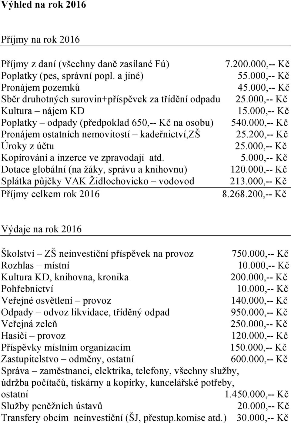 000,-- Kč Pronájem ostatních nemovitostí kadeřnictví,zš 25.200,-- Kč Úroky z účtu 25.000,-- Kč Kopírování a inzerce ve zpravodaji atd. 5.