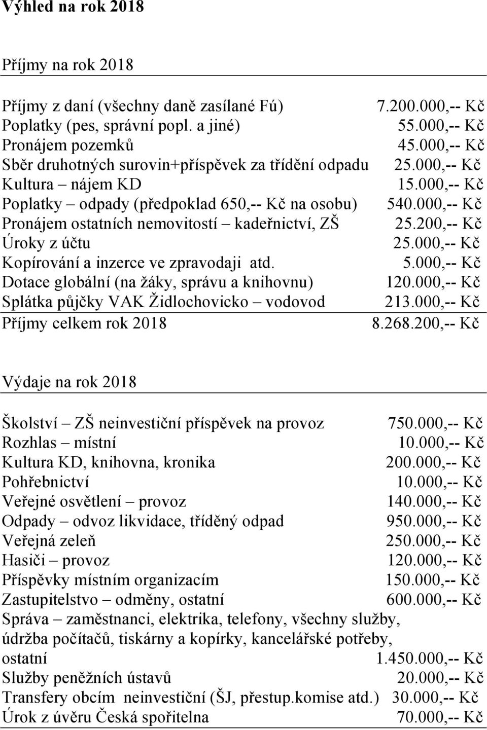 000,-- Kč Pronájem ostatních nemovitostí kadeřnictví, ZŠ 25.200,-- Kč Úroky z účtu 25.000,-- Kč Kopírování a inzerce ve zpravodaji atd. 5.