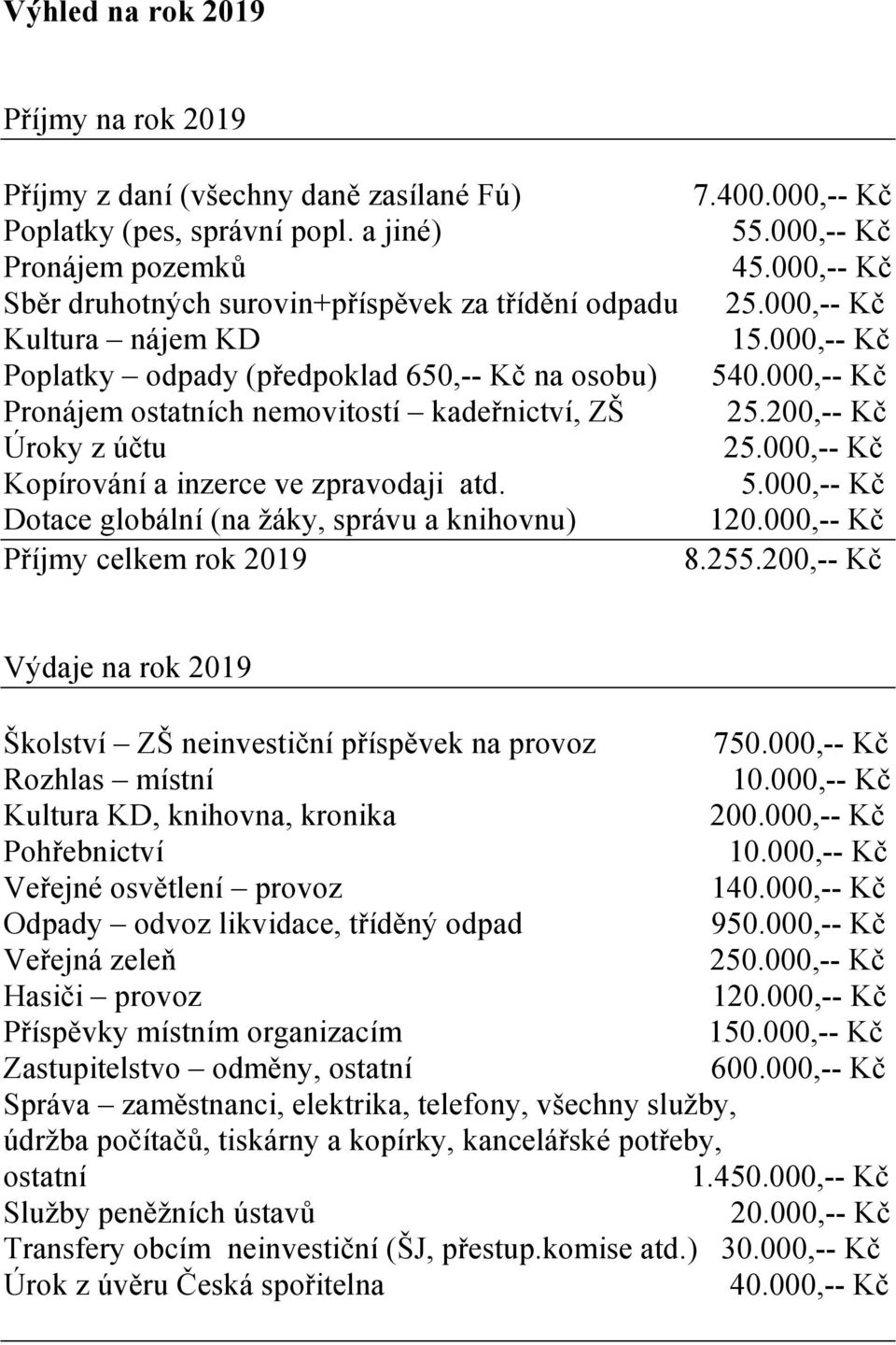 000,-- Kč Pronájem ostatních nemovitostí kadeřnictví, ZŠ 25.200,-- Kč Úroky z účtu 25.000,-- Kč Kopírování a inzerce ve zpravodaji atd. 5.