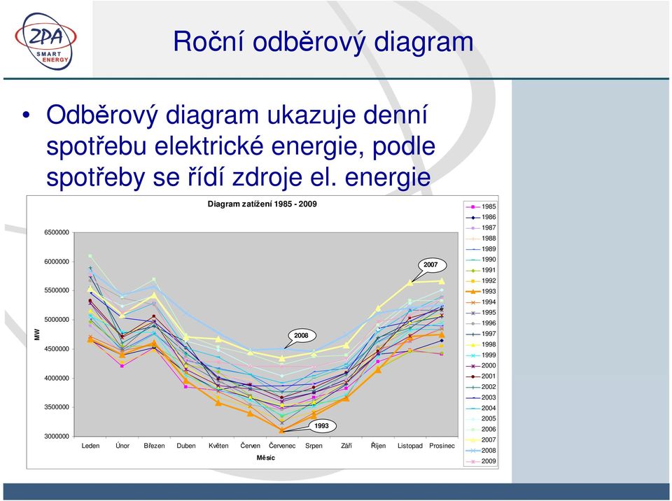 energie MW 6500000 6000000 5500000 5000000 4500000 4000000 3500000 3000000 Diagram zatížení 1985-2009 2007 2008