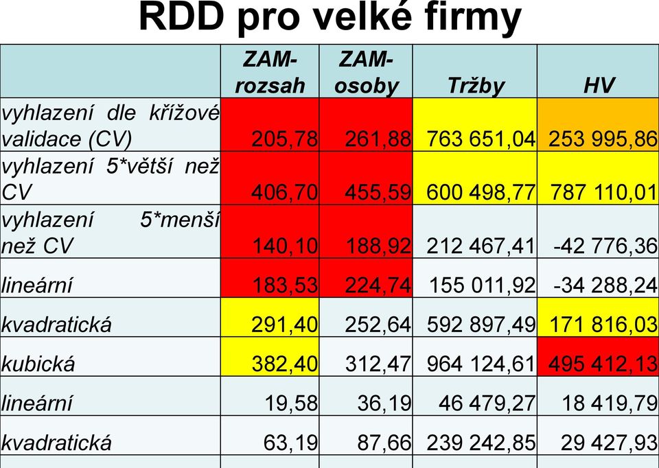 467,41-42 776,36 lineární 183,53 224,74 155 11,92-34 288,24 kvadratická 291,4 252,64 592 897,49 171 816,3