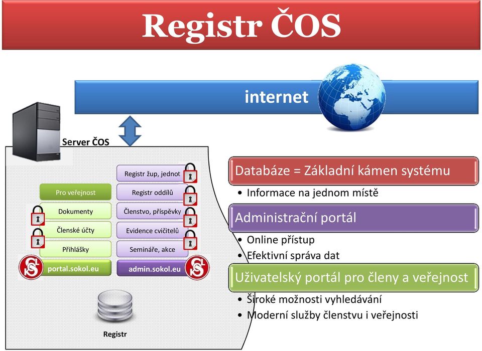 eu Databáze = Základní kámen systému Informace na jednom místě Administrační portál Online přístup