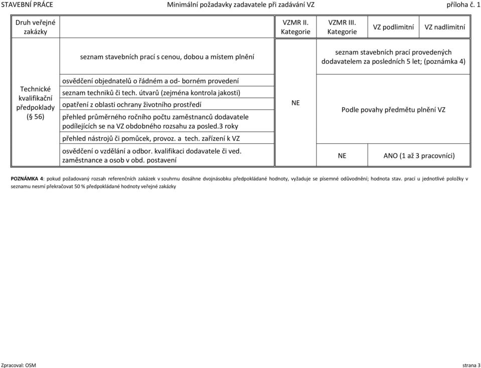 56) osvědčení objednatelů o řádném a od- borném provedení seznam techniků či tech.