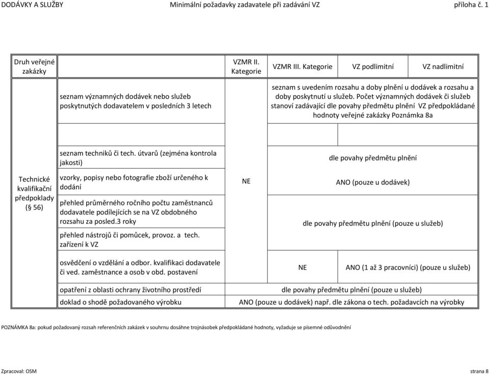 Počet významných dodávek či služeb stanoví zadávající dle povahy předmětu plnění předpokládané hodnoty veřejné Poznámka 8a seznam techniků či tech.