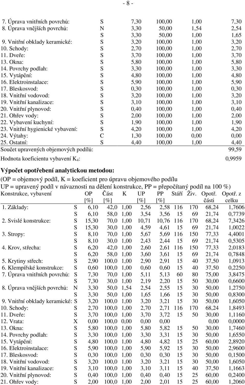 Elektroinstalace: S 5,90 100,00 1,00 5,90 17. Bleskosvod: S 0,30 100,00 1,00 0,30 18. Vnitřní vodovod: S 3,20 100,00 1,00 3,20 19. Vnitřní kanalizace: S 3,10 100,00 1,00 3,10 20.