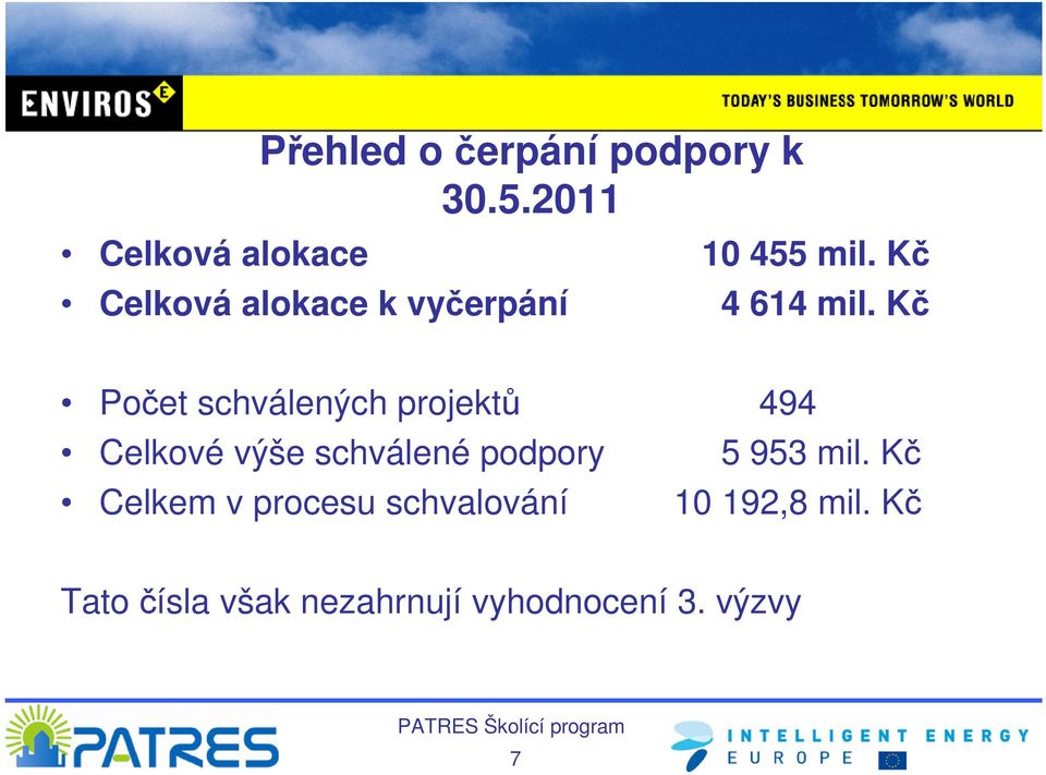 Kč Počet schválených projektů 494 Celkové výše schválené podpory 5 953