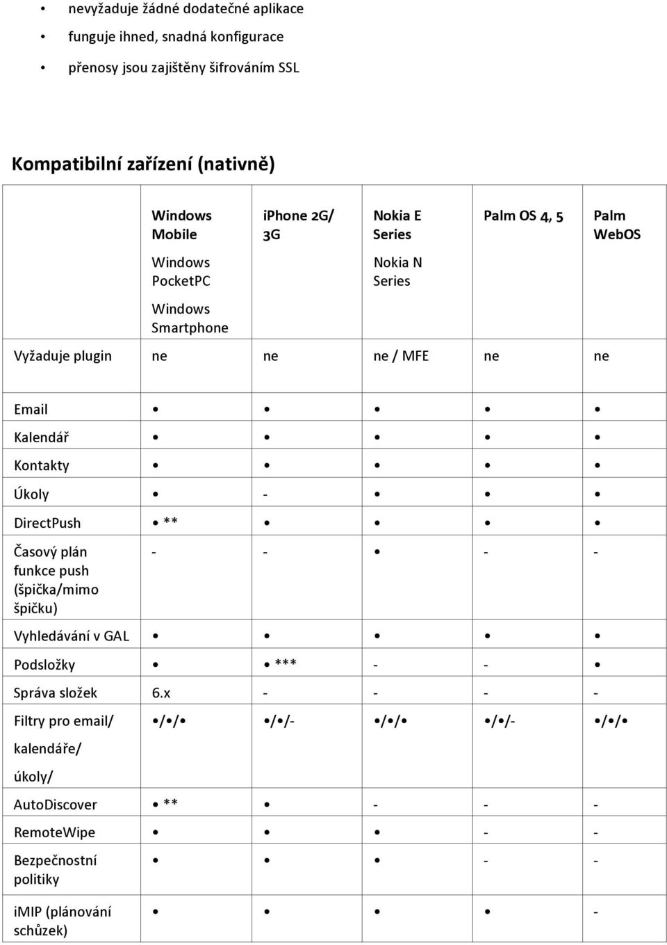 Email Kalendář Kontakty Úkoly - DirectPush ** Časový plán funkce push (špička/mimo špičku) - - - - Vyhledávání v GAL Podsložky *** - - Správa složek 6.