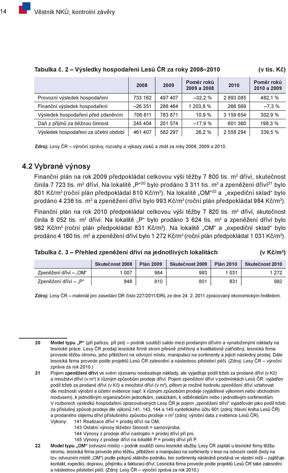 7,3 % Výsledek hospodaření před zdaněním 706 811 783 871 10,9 % 3 159 654 302,9 % Daň z příjmů za běžnou činnost 245 404 201 574 17,9 % 601 360 198,3 % Výsledek hospodaření za účetní období 461 407