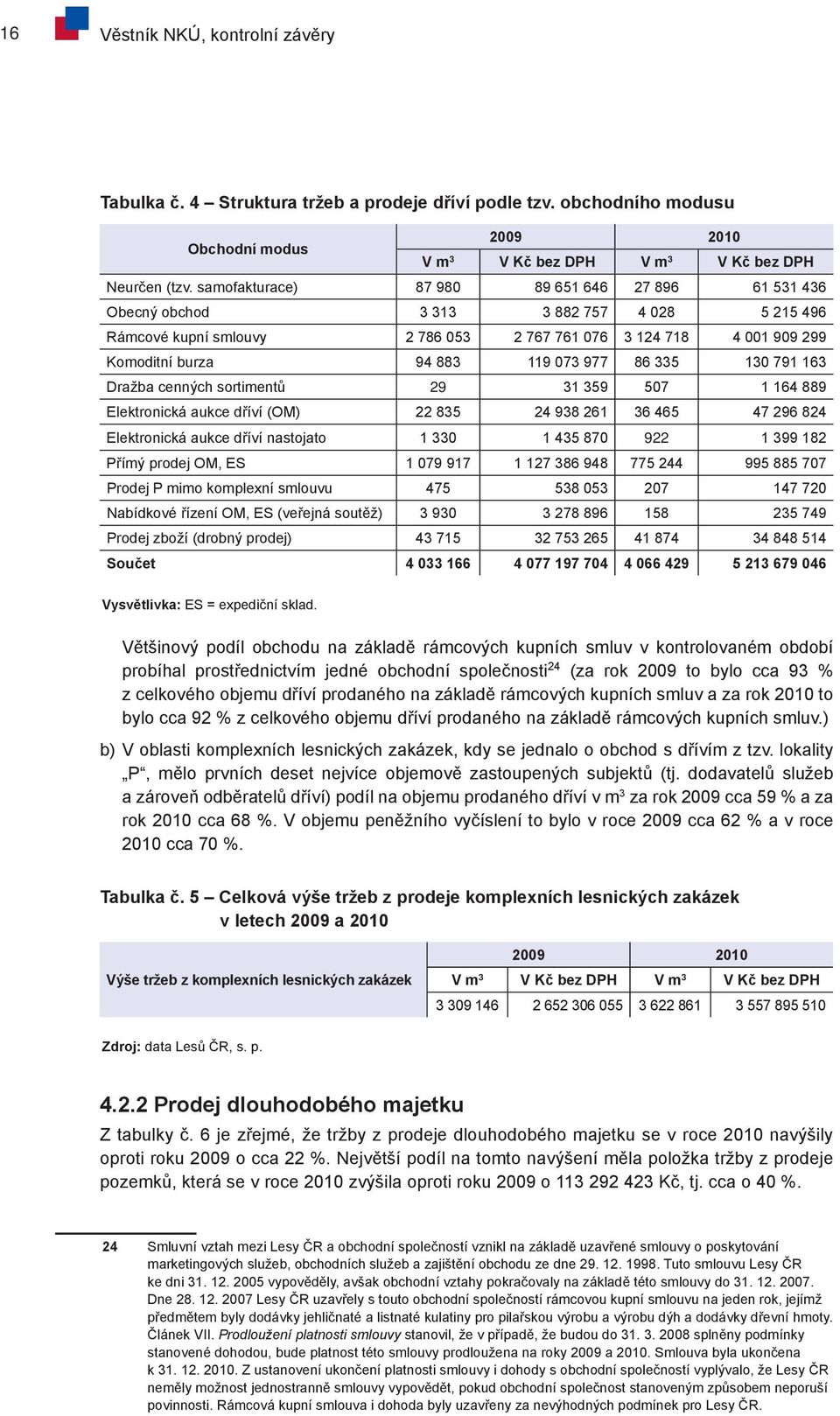 977 86 335 130 791 163 Dražba cenných sortimentů 29 31 359 507 1 164 889 Elektronická aukce dříví (OM) 22 835 24 938 261 36 465 47 296 824 Elektronická aukce dříví nastojato 1 330 1 435 870 922 1 399