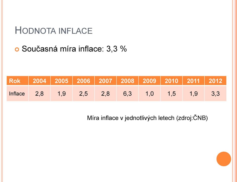 2012 Inflace 2,8 1,9 2,5 2,8 6,3 1,0 1,5 1,9