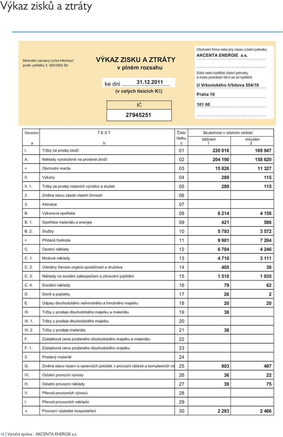 .. Vršovického hřbitova 554/1 Praha 1... 11...... Označení a T E X T b Číslo řádku c Skutečnost v účetním období běžném 1 minulém 2 I. Tržby za prodej zboží 1 22 16 169 947 A.