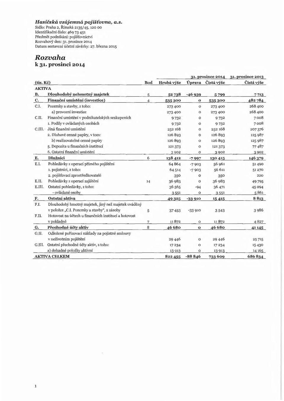 i 222 2213 c. Finanční umístění (investice) 1 :235 JOO o :235 JOO 482 784 C. I. Pozemky a stavby, z toho: 273 400 o 273400 268 400 a) provozní investice 273 400 o 273 400 268 400 c.n. Fin ančn í umís těn í v podnikatelských seskupeních 9732 o 9732 7008 1.