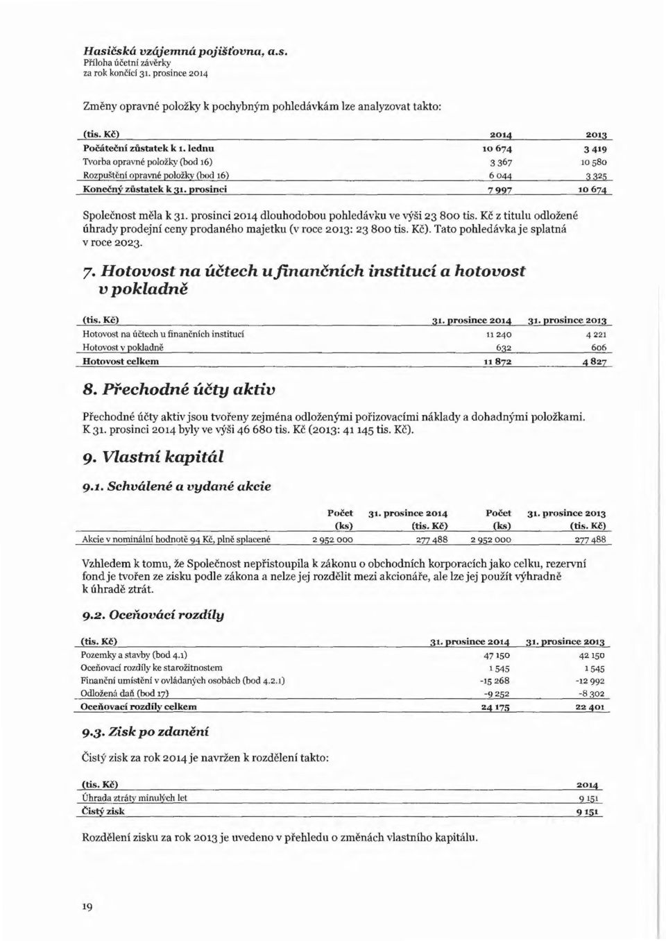 prosinci 2014 dlouhodobou pohledávku ve výši 23 800 tis. Kč z titulu odložené úhrady prodejní ceny prodaného majetku (v roce 2013: 23 800 tis. Kč). Tato pohledávka je splatná v roce 2023. 7.