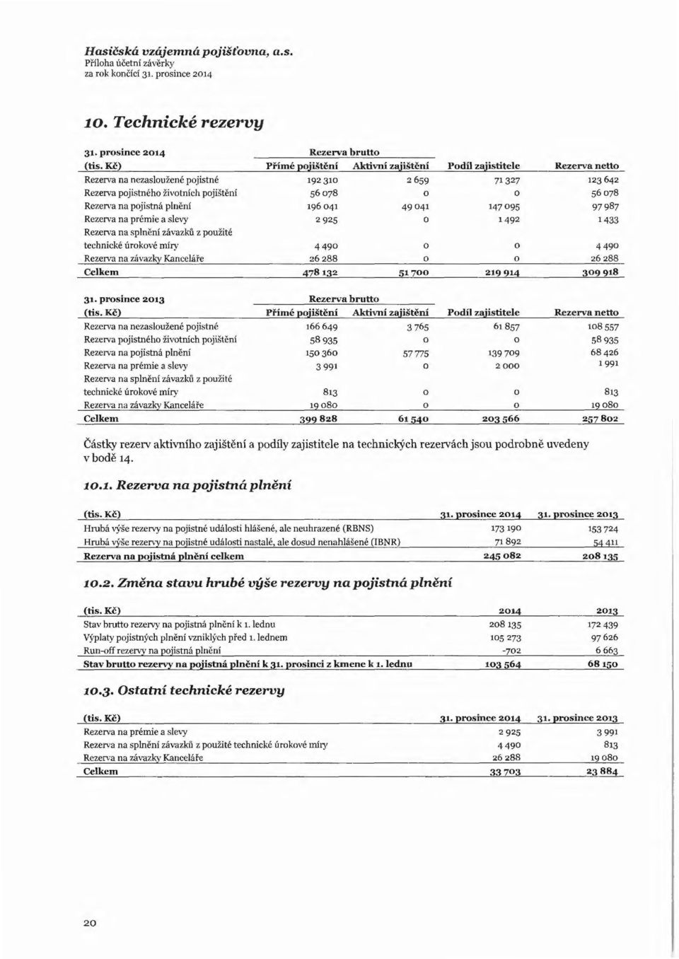 Rezeiva na prémie a slevy 2925 o Rezeiva na splně ní závazků z použité technické úrokové míry 4490 o Rezeiva na závazky Kan celáře 26288 o Celkem 478132 51700 Podíl zajistitele Rezerva netto 71327