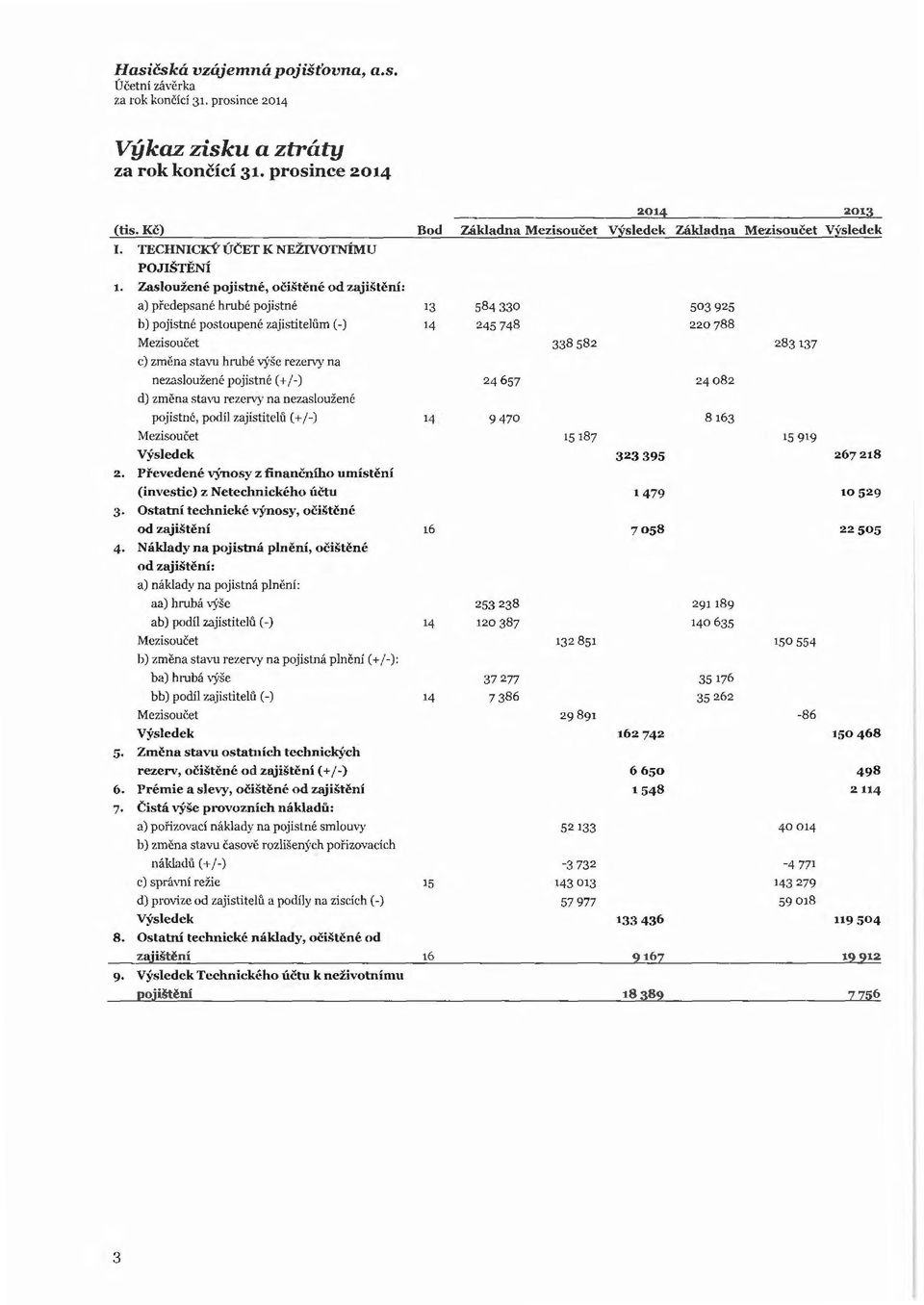 výše rezervy na nezasloužené pojistné ( + /-) 24 657 24 082 d) změna stavu rezervy na nezasloužené pojistné, podíl zaji stitelů ( +/-) 14 9470 8163 Mezisou čet 15 187 15 919 Výsledek 323 395 267218 2.