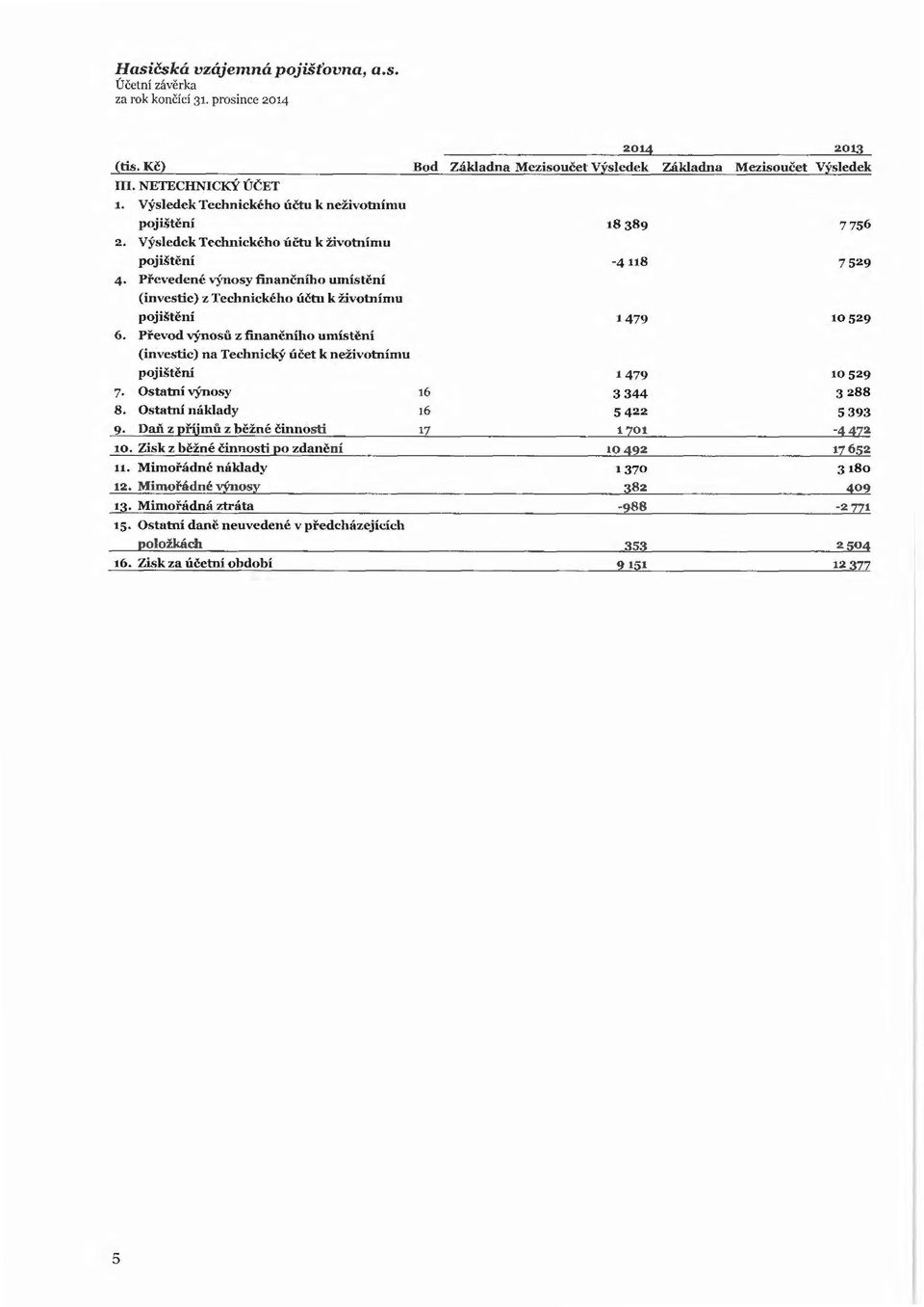 Ostatní výnosy 8. Ostatní náklady 2 Daň z ~říjmů z běžné čínnosti 10. Zisk z běžné činnosti ~o zdanění 11. Mimořádné náklady t2. Mimořádné výnosl: t3. Mimořádná ztráta 15.