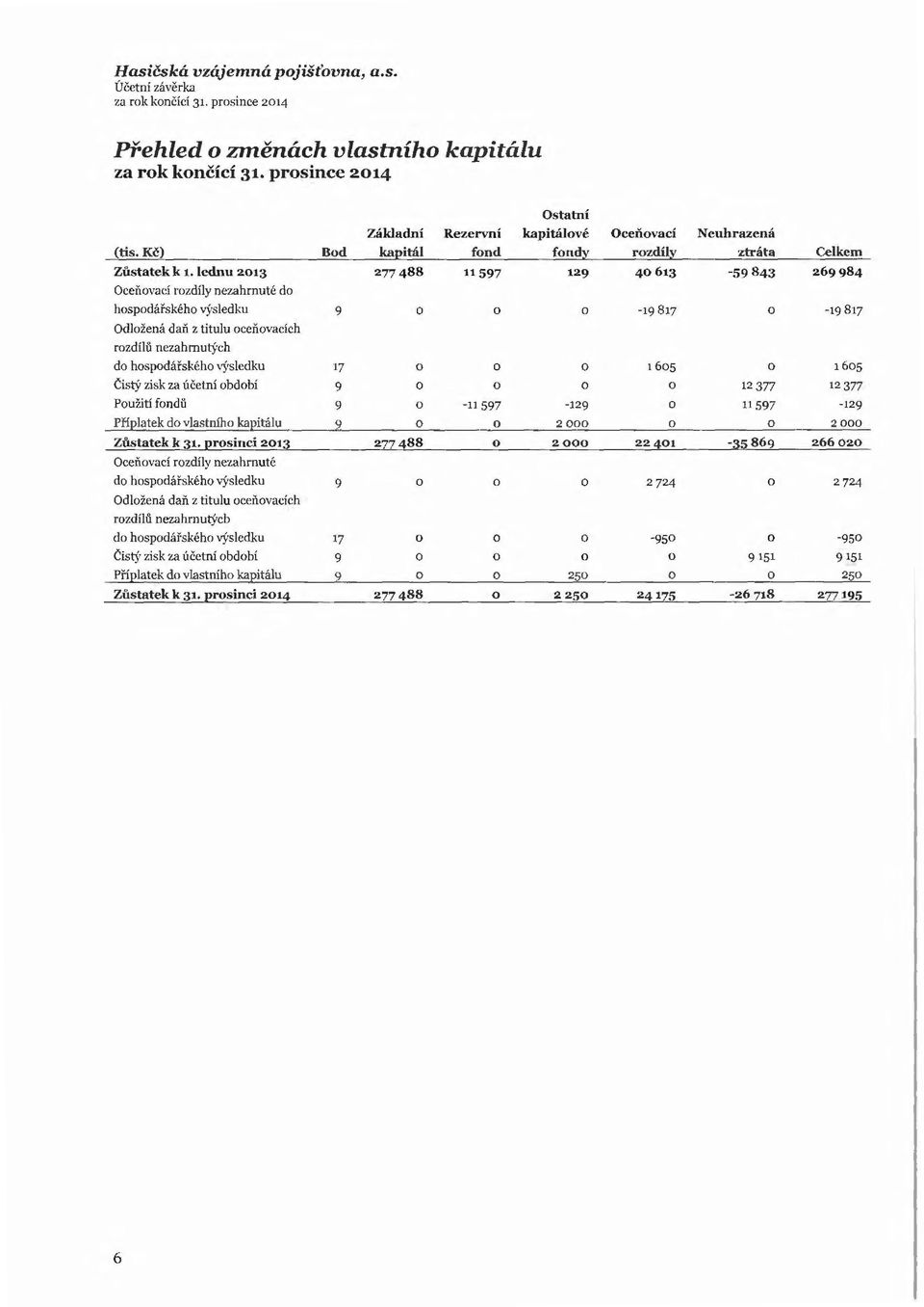 lednu 2013 277 488 11 597 129 40613-59 843 269 984 Oceňovací rozdíly nezahrnuté do hospodářského výsledku 9 o o o -19 817 o -19 817 Odložená daň z titulu oceňovacích rozdílů nezahrnutých do
