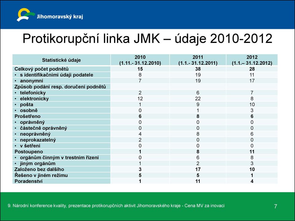 v šetření 0 0 0 Postoupeno 1 8 11 orgánům činným v trestním řízení 0 6 8 jiným orgánům 1 2 3 Založeno bez dalšího 3 17 10 Řešeno v jiném režimu 5 5 1 Poradenství 1 11 4 9.