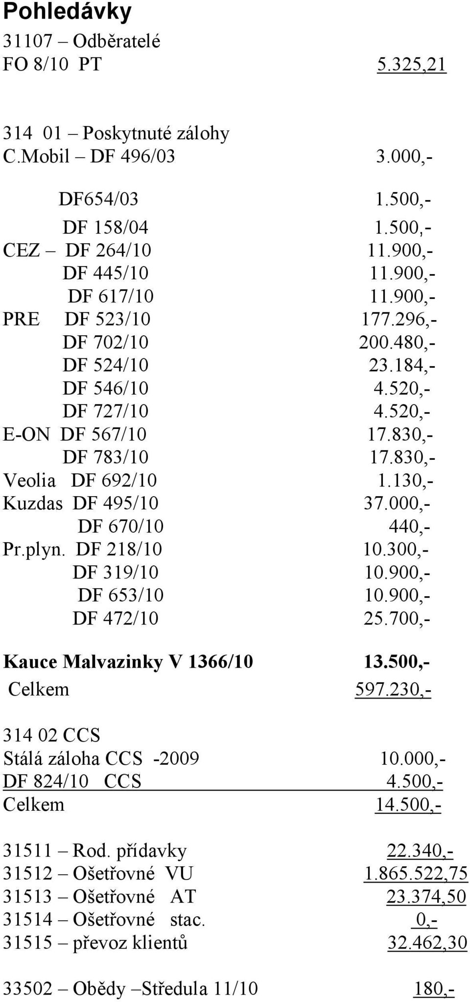 000,- DF 670/10 440,- Pr.plyn. DF 218/10 10.300,- DF 319/10 10.900,- DF 653/10 10.900,- DF 472/10 25.700,- Kauce Malvazinky V 1366/10 13.500,- Celkem 597.230,- 314 02 CCS Stálá záloha CCS -2009 10.