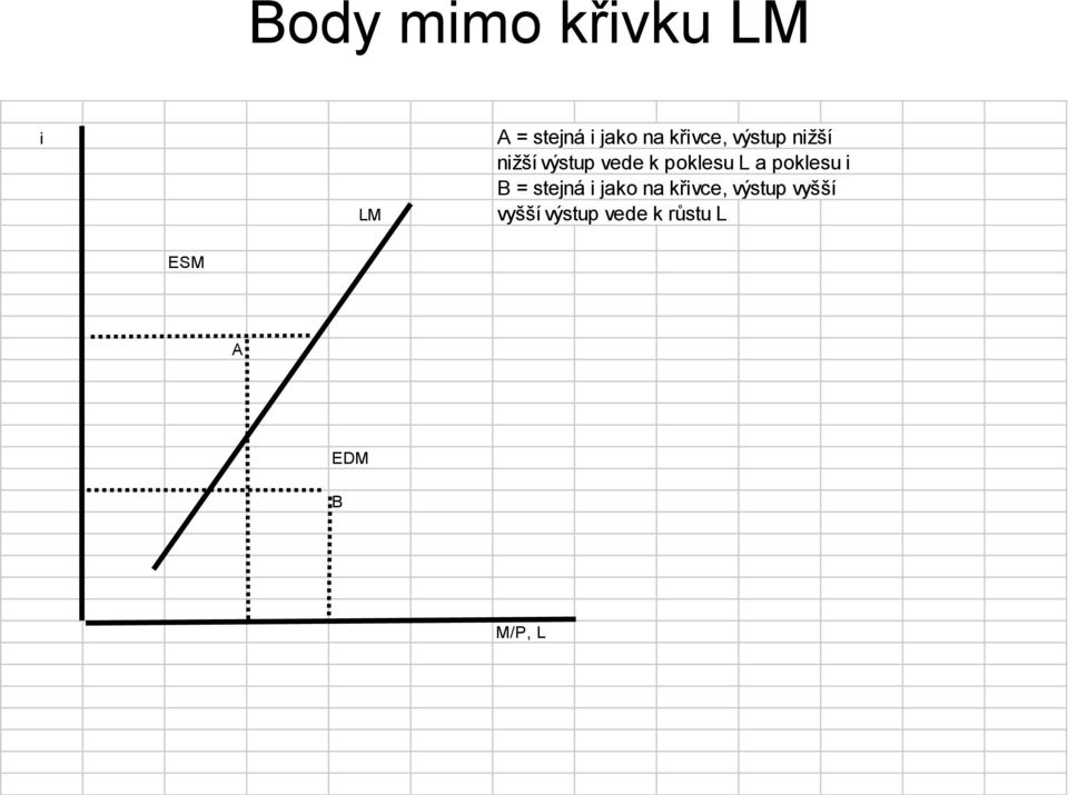 L a poklesu i B = stejná i jako na křivce, výstup