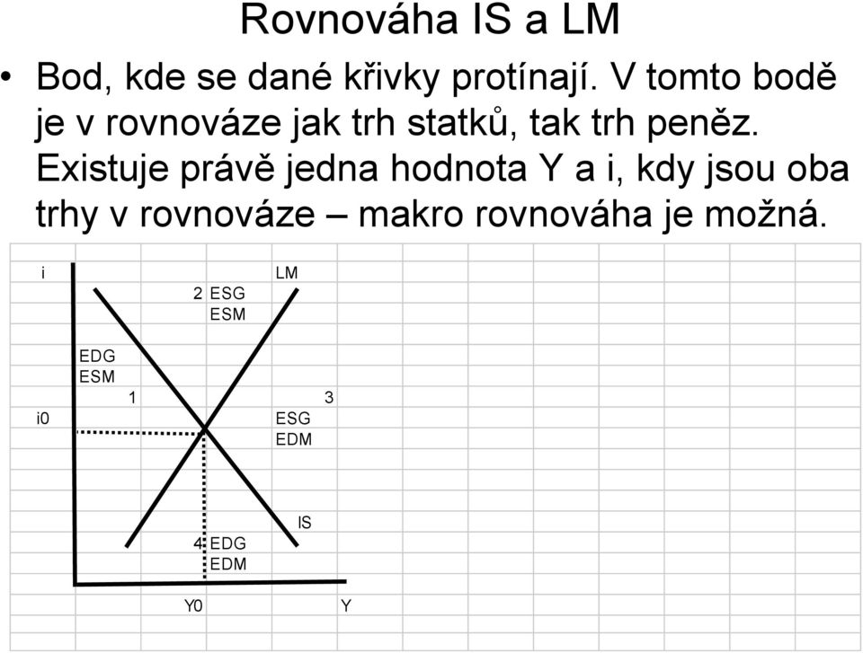 Existuje právě jedna hodnota Y a i, kdy jsou oba trhy v