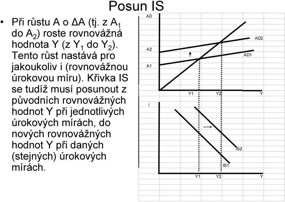 Křivka IS se tudíž musí posunout z původních rovnovážných hodnot Y při jednotlivých