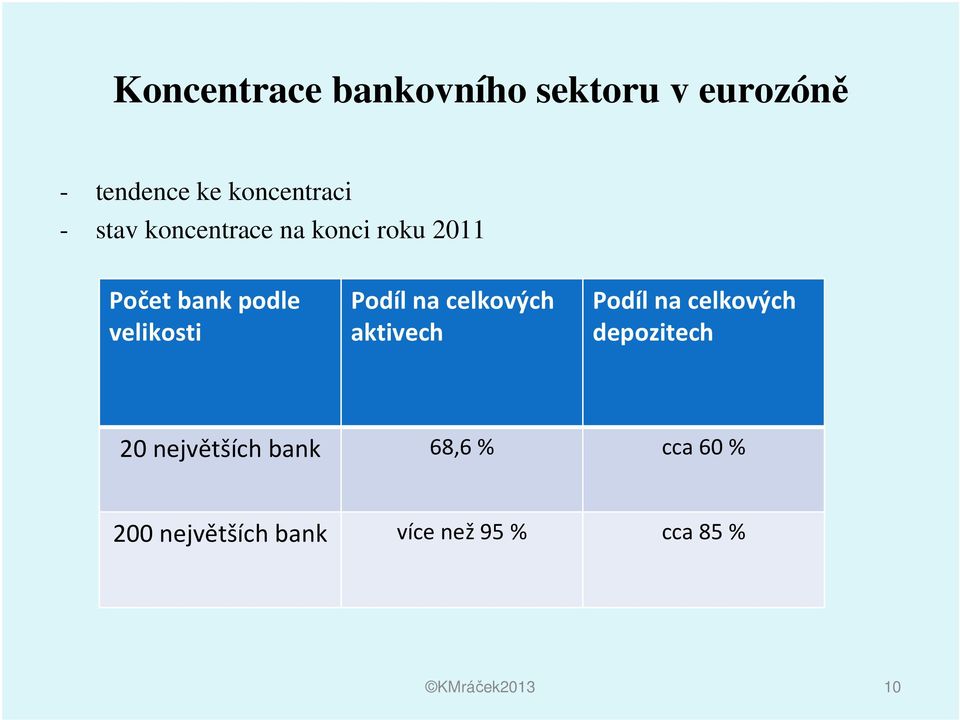 na celkových aktivech Podíl na celkových depozitech 20 největších bank