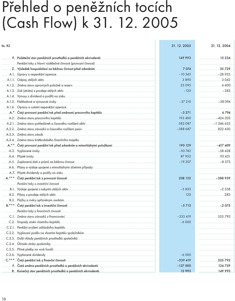 Výsledek hospodaření za běžnou činnost před zdaněním 7 074 35 729 A.1. Úpravy o nepeněžní operace 10 345 28 935 A.1.1. Odpisy stálých aktiv 3 890 3 042 A.1.2. Změna stavu opravných položek a rezerv 23 095 6 400 A.