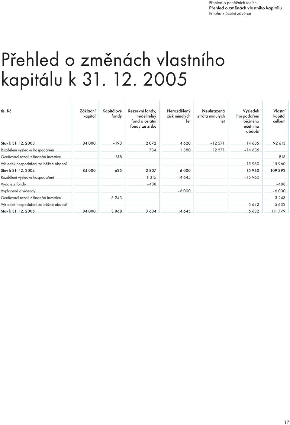 období Vlastní kapitál celkem Stav k 31. 12.