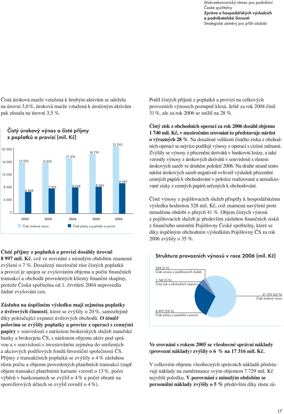 Kč) 20 000 16 000 12 000 8 000 4 000 0 15 933 6 848 15 874 17 416 18 719 8 238 8 384 2002 2003 2004 2005 2006 Čistý úrokový výnos 7 915 Čisté příjmy z poplatků a provizí 21 010 8 997 Čisté příjmy z