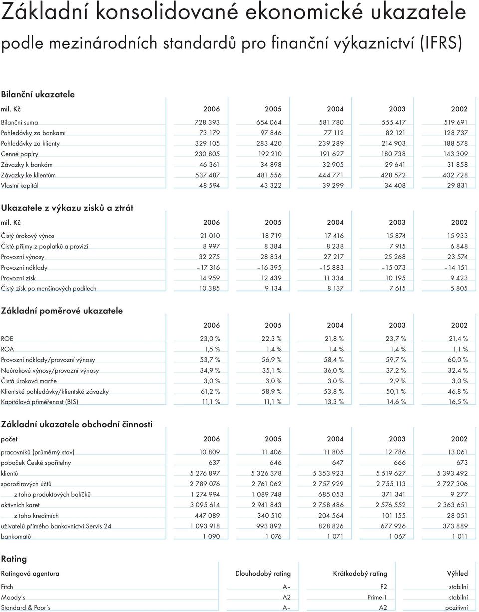 578 Cenné papíry 230 805 192 210 191 627 180 738 143 309 Závazky k bankám 46 361 34 898 32 905 29 641 31 858 Závazky ke klientům 537 487 481 556 444 771 428 572 402 728 Vlastní kapitál 48 594 43 322