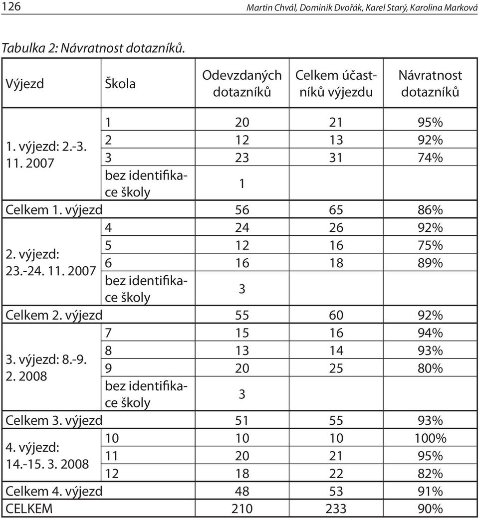 2007 1 20 21 95% 2 12 13 92% 3 23 31 74% bez identifikace školy 1 Celkem 1. výjezd 56 65 86% 4 24 26 92% 5 12 16 75% 2. výjezd: 6 16 18 89% 23.-24. 11.