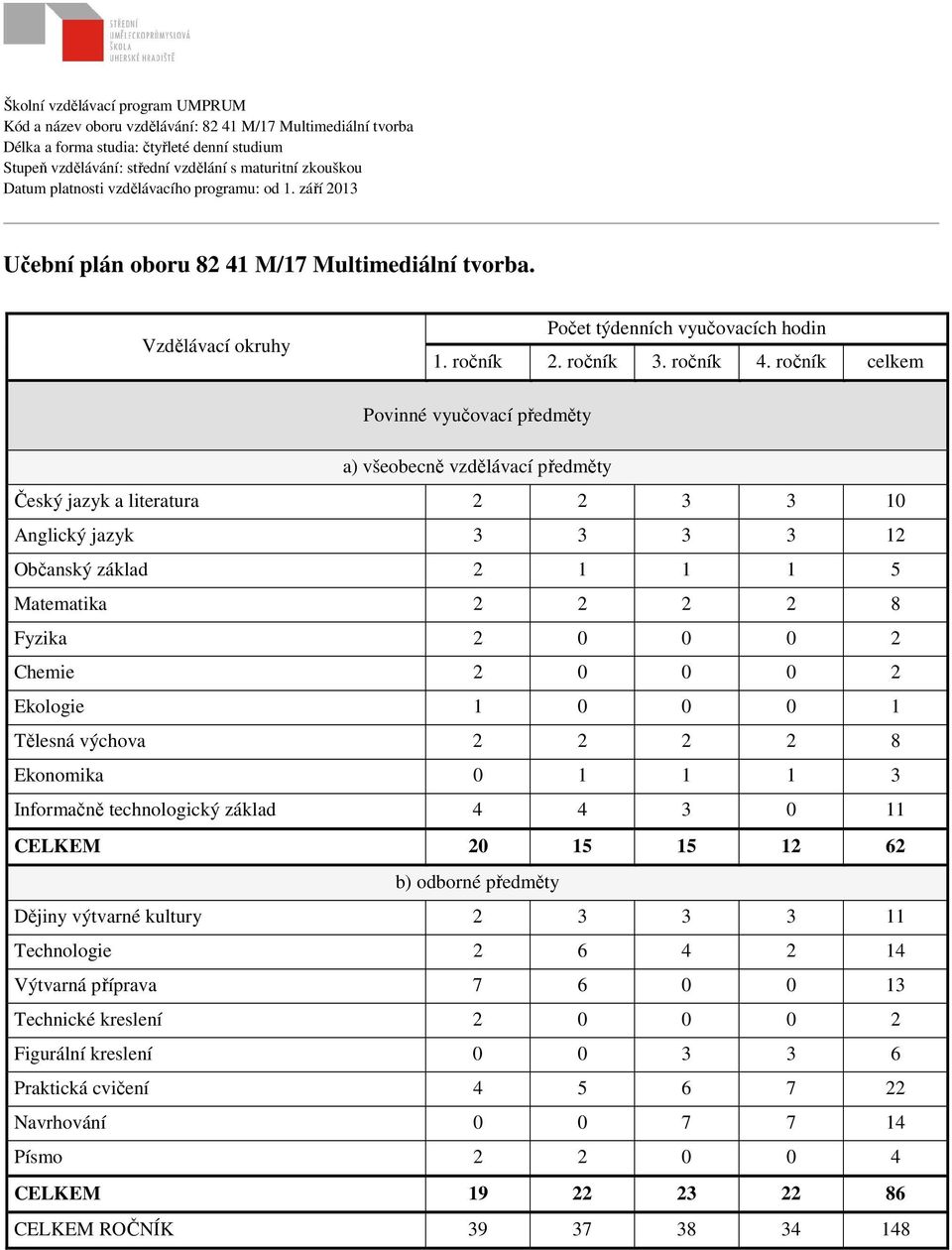 Matematika 2 2 2 2 8 Informačně technologický základ 4 4 3 0 11 CELKEM 20 15 15 12 62