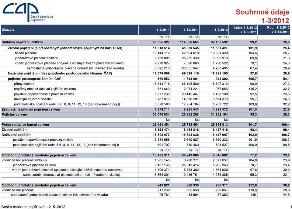 Kč Index k 1-3/2011 Smluvní pojištění celkem 30 395 323 114 666 663 30 152 592 99,2 26,3 Životní pojištění (s přepočteným jednorázovým pojistným na bázi 10 let) 11 318 514 45 330 545 11 531 427 101,9