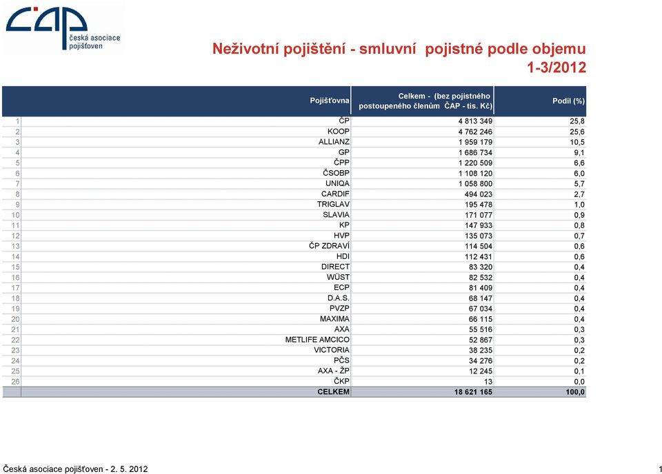 494 023 2,7 9 TRIGLAV 195 478 1,0 10 SLAVIA 171 077 0,9 11 KP 147 933 0,8 12 HVP 135 073 0,7 13 ČP ZDRAVÍ 114 504 0,6 14 HDI 112 431 0,6 15 DIRECT 83 320 0,4 16 WÜST 82 532
