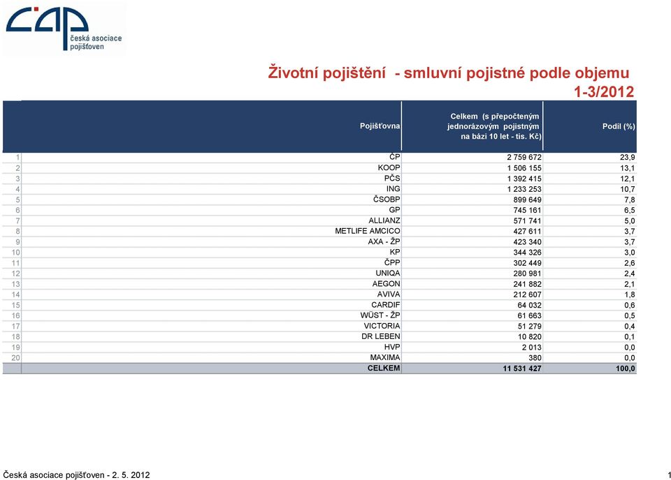 571 741 5,0 8 METLIFE AMCICO 427 611 3,7 9 AXA - ŽP 423 340 3,7 10 KP 344 326 3,0 11 ČPP 302 449 2,6 12 UNIQA 280 981 2,4 13 AEGON 241 882 2,1 14