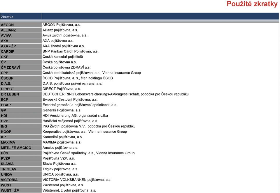 s. AXA pojišťovna a.s. AXA životní pojišťovna a.s. BNP Paribas Cardif Pojišťovna, a.s. Česká kancelář pojistitelů Česká pojišťovna a.s. Česká pojišťovna ZDRAVÍ a.s. Česká podnikatelská pojišťovna, a.