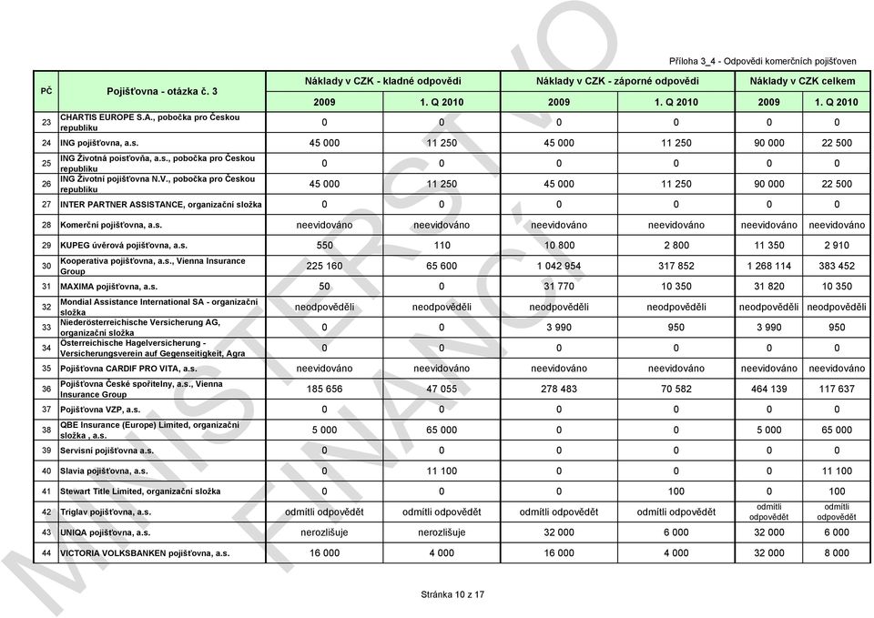 , pobočka pro Českou 0 0 0 0 0 0 45 000 11 250 45 000 11 250 90 000 22 500 27 INTER PARTNER ASSISTANCE, organizační složka 0 0 0 0 0 0 28 Komerční pojišťovna, a.s. neevidováno neevidováno neevidováno neevidováno neevidováno neevidováno 29 KUPEG úvěrová pojišťovna, a.