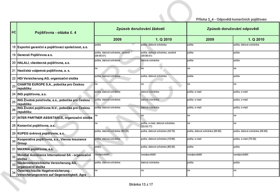 s. ne ne ne ne 22 HDI Versicherung AG, organizační složka pošta, datová schránka pošta, datová schránka pošta pošta CHARTIS EUROPE S.A., pobočka pro Českou ne ne ne ne 23 24 ING pojišťovna, a.s. pošta, datová schránka datová schránka pošta, e-mail pošta, e-mail ING Životná poisťovňa, a.